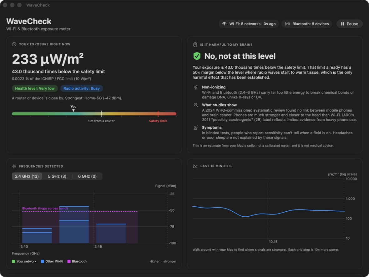 WaveCheck showing an exposure of 233 µW/m², 43,000 times below the safety limit, with a frequency chart and history graph