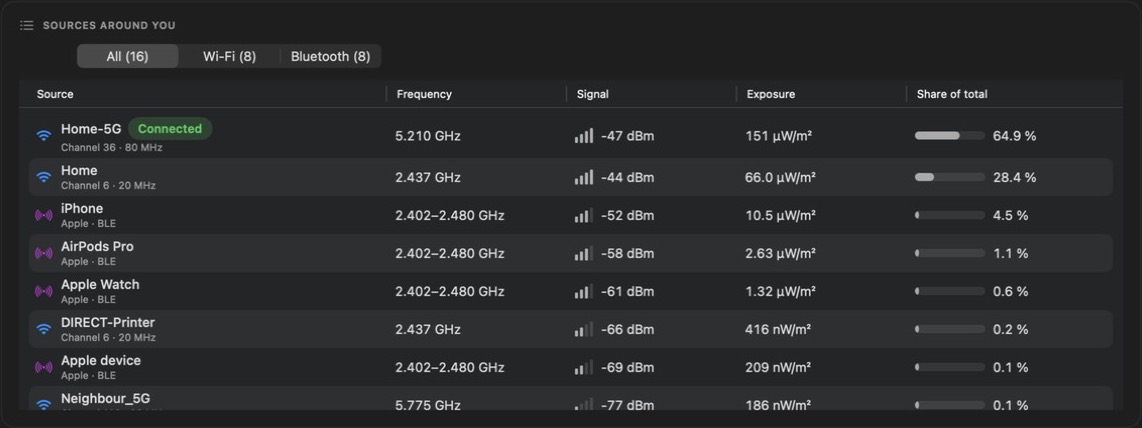 WaveCheck's list of sources: Wi‑Fi networks and Bluetooth devices with frequency, signal, exposure and share of total